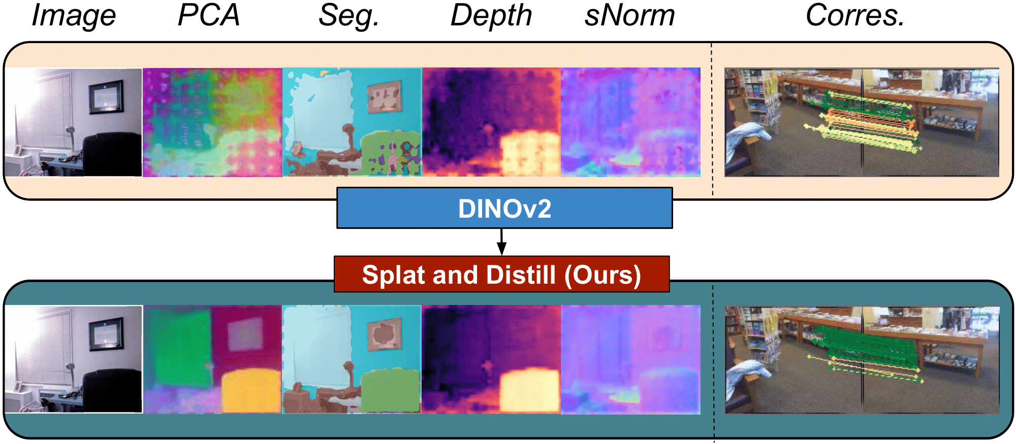 Splat and Distill Teaser